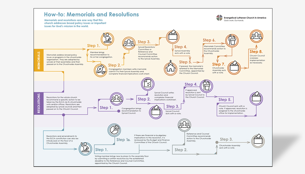 Memorials and Resolutions Flowchart