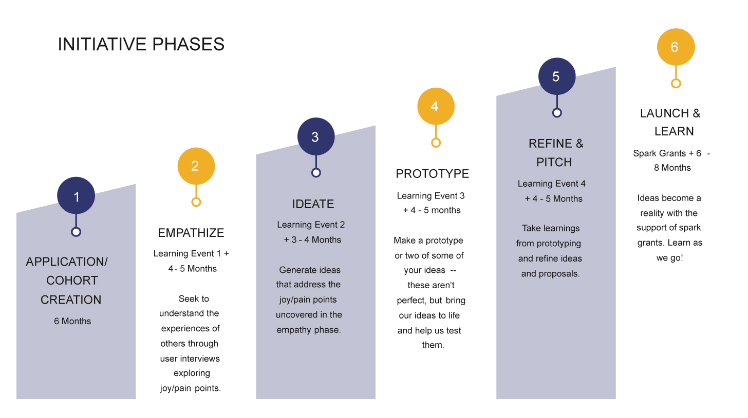Congregations Lead Initiative Phases